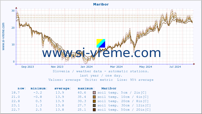  :: Maribor :: air temp. | humi- dity | wind dir. | wind speed | wind gusts | air pressure | precipi- tation | sun strength | soil temp. 5cm / 2in | soil temp. 10cm / 4in | soil temp. 20cm / 8in | soil temp. 30cm / 12in | soil temp. 50cm / 20in :: last year / one day.