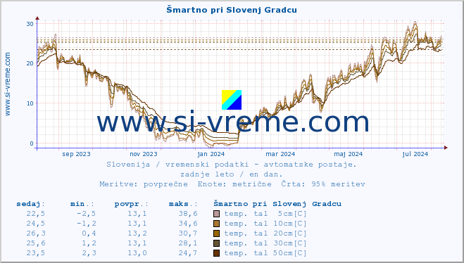 POVPREČJE :: Šmartno pri Slovenj Gradcu :: temp. zraka | vlaga | smer vetra | hitrost vetra | sunki vetra | tlak | padavine | sonce | temp. tal  5cm | temp. tal 10cm | temp. tal 20cm | temp. tal 30cm | temp. tal 50cm :: zadnje leto / en dan.