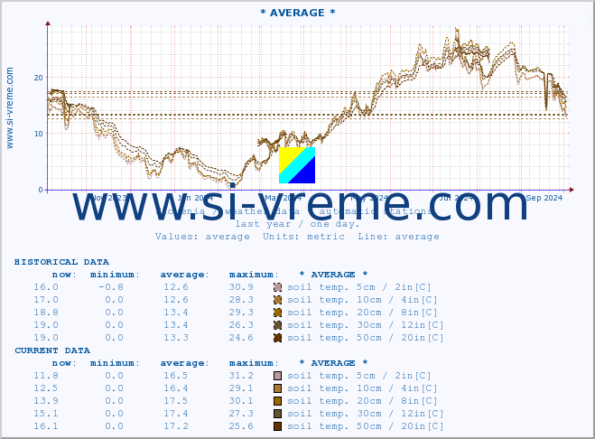  :: * AVERAGE * :: air temp. | humi- dity | wind dir. | wind speed | wind gusts | air pressure | precipi- tation | sun strength | soil temp. 5cm / 2in | soil temp. 10cm / 4in | soil temp. 20cm / 8in | soil temp. 30cm / 12in | soil temp. 50cm / 20in :: last year / one day.