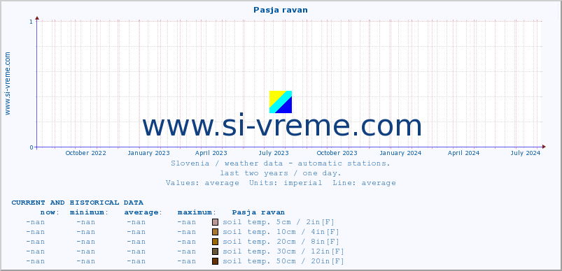  :: Pasja ravan :: air temp. | humi- dity | wind dir. | wind speed | wind gusts | air pressure | precipi- tation | sun strength | soil temp. 5cm / 2in | soil temp. 10cm / 4in | soil temp. 20cm / 8in | soil temp. 30cm / 12in | soil temp. 50cm / 20in :: last two years / one day.