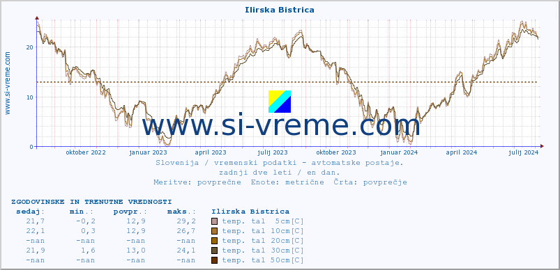 POVPREČJE :: Ilirska Bistrica :: temp. zraka | vlaga | smer vetra | hitrost vetra | sunki vetra | tlak | padavine | sonce | temp. tal  5cm | temp. tal 10cm | temp. tal 20cm | temp. tal 30cm | temp. tal 50cm :: zadnji dve leti / en dan.