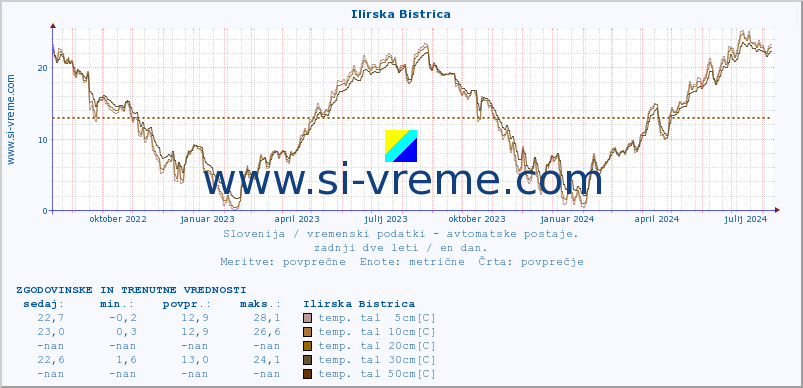 POVPREČJE :: Ilirska Bistrica :: temp. zraka | vlaga | smer vetra | hitrost vetra | sunki vetra | tlak | padavine | sonce | temp. tal  5cm | temp. tal 10cm | temp. tal 20cm | temp. tal 30cm | temp. tal 50cm :: zadnji dve leti / en dan.