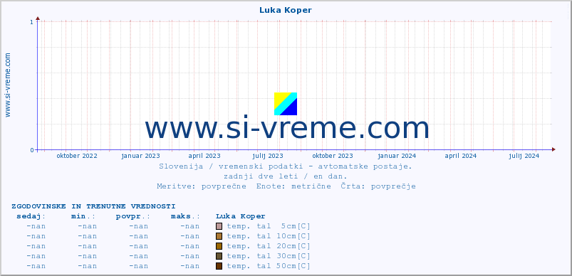 POVPREČJE :: Luka Koper :: temp. zraka | vlaga | smer vetra | hitrost vetra | sunki vetra | tlak | padavine | sonce | temp. tal  5cm | temp. tal 10cm | temp. tal 20cm | temp. tal 30cm | temp. tal 50cm :: zadnji dve leti / en dan.