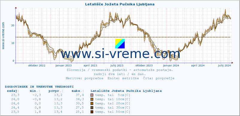 POVPREČJE :: Letališče Jožeta Pučnika Ljubljana :: temp. zraka | vlaga | smer vetra | hitrost vetra | sunki vetra | tlak | padavine | sonce | temp. tal  5cm | temp. tal 10cm | temp. tal 20cm | temp. tal 30cm | temp. tal 50cm :: zadnji dve leti / en dan.