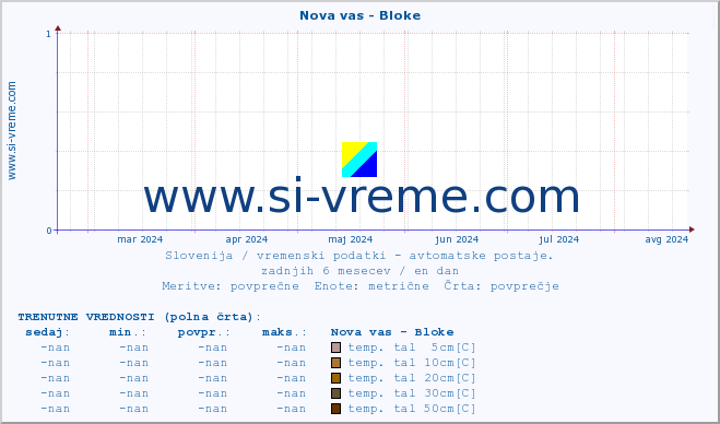 POVPREČJE :: Nova vas - Bloke :: temp. zraka | vlaga | smer vetra | hitrost vetra | sunki vetra | tlak | padavine | sonce | temp. tal  5cm | temp. tal 10cm | temp. tal 20cm | temp. tal 30cm | temp. tal 50cm :: zadnje leto / en dan.