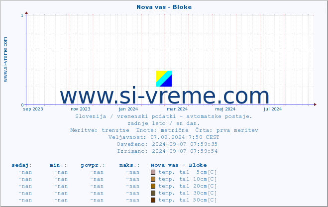 POVPREČJE :: Nova vas - Bloke :: temp. zraka | vlaga | smer vetra | hitrost vetra | sunki vetra | tlak | padavine | sonce | temp. tal  5cm | temp. tal 10cm | temp. tal 20cm | temp. tal 30cm | temp. tal 50cm :: zadnje leto / en dan.