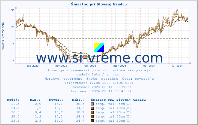 POVPREČJE :: Šmartno pri Slovenj Gradcu :: temp. zraka | vlaga | smer vetra | hitrost vetra | sunki vetra | tlak | padavine | sonce | temp. tal  5cm | temp. tal 10cm | temp. tal 20cm | temp. tal 30cm | temp. tal 50cm :: zadnje leto / en dan.