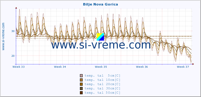 POVPREČJE :: Bilje Nova Gorica :: temp. zraka | vlaga | smer vetra | hitrost vetra | sunki vetra | tlak | padavine | sonce | temp. tal  5cm | temp. tal 10cm | temp. tal 20cm | temp. tal 30cm | temp. tal 50cm :: zadnji mesec / 2 uri.