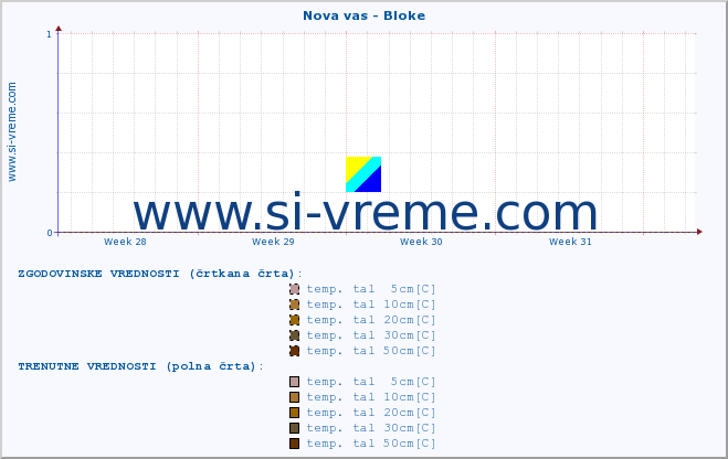 POVPREČJE :: Nova vas - Bloke :: temp. zraka | vlaga | smer vetra | hitrost vetra | sunki vetra | tlak | padavine | sonce | temp. tal  5cm | temp. tal 10cm | temp. tal 20cm | temp. tal 30cm | temp. tal 50cm :: zadnji mesec / 2 uri.