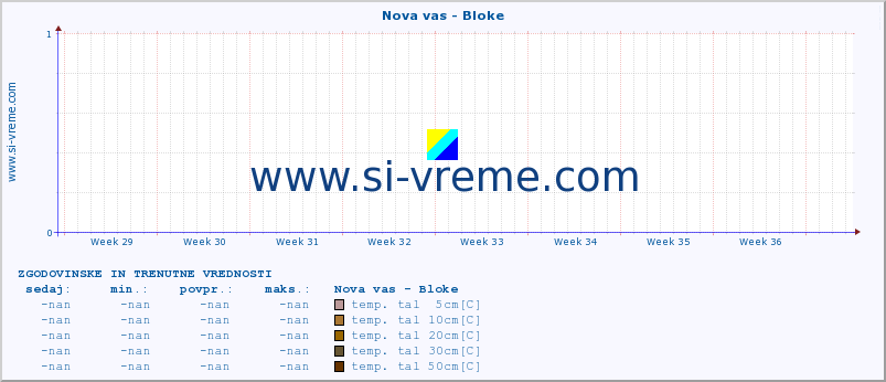 POVPREČJE :: Nova vas - Bloke :: temp. zraka | vlaga | smer vetra | hitrost vetra | sunki vetra | tlak | padavine | sonce | temp. tal  5cm | temp. tal 10cm | temp. tal 20cm | temp. tal 30cm | temp. tal 50cm :: zadnja dva meseca / 2 uri.