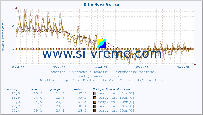 POVPREČJE :: Bilje Nova Gorica :: temp. zraka | vlaga | smer vetra | hitrost vetra | sunki vetra | tlak | padavine | sonce | temp. tal  5cm | temp. tal 10cm | temp. tal 20cm | temp. tal 30cm | temp. tal 50cm :: zadnji mesec / 2 uri.