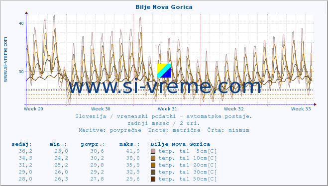 POVPREČJE :: Bilje Nova Gorica :: temp. zraka | vlaga | smer vetra | hitrost vetra | sunki vetra | tlak | padavine | sonce | temp. tal  5cm | temp. tal 10cm | temp. tal 20cm | temp. tal 30cm | temp. tal 50cm :: zadnji mesec / 2 uri.