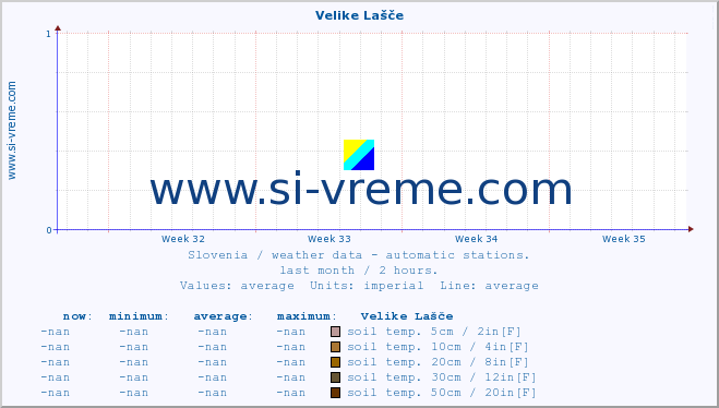  :: Velike Lašče :: air temp. | humi- dity | wind dir. | wind speed | wind gusts | air pressure | precipi- tation | sun strength | soil temp. 5cm / 2in | soil temp. 10cm / 4in | soil temp. 20cm / 8in | soil temp. 30cm / 12in | soil temp. 50cm / 20in :: last month / 2 hours.