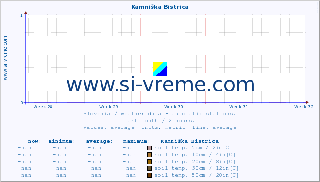  :: Kamniška Bistrica :: air temp. | humi- dity | wind dir. | wind speed | wind gusts | air pressure | precipi- tation | sun strength | soil temp. 5cm / 2in | soil temp. 10cm / 4in | soil temp. 20cm / 8in | soil temp. 30cm / 12in | soil temp. 50cm / 20in :: last month / 2 hours.