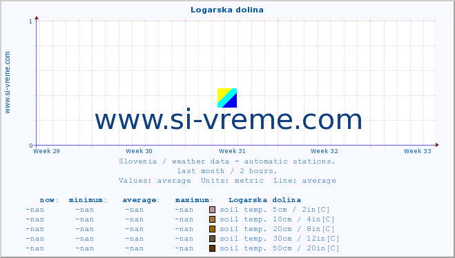  :: Logarska dolina :: air temp. | humi- dity | wind dir. | wind speed | wind gusts | air pressure | precipi- tation | sun strength | soil temp. 5cm / 2in | soil temp. 10cm / 4in | soil temp. 20cm / 8in | soil temp. 30cm / 12in | soil temp. 50cm / 20in :: last month / 2 hours.