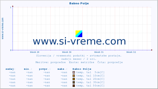 POVPREČJE :: Babno Polje :: temp. zraka | vlaga | smer vetra | hitrost vetra | sunki vetra | tlak | padavine | sonce | temp. tal  5cm | temp. tal 10cm | temp. tal 20cm | temp. tal 30cm | temp. tal 50cm :: zadnji mesec / 2 uri.