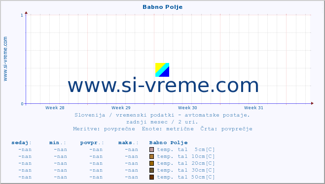 POVPREČJE :: Babno Polje :: temp. zraka | vlaga | smer vetra | hitrost vetra | sunki vetra | tlak | padavine | sonce | temp. tal  5cm | temp. tal 10cm | temp. tal 20cm | temp. tal 30cm | temp. tal 50cm :: zadnji mesec / 2 uri.