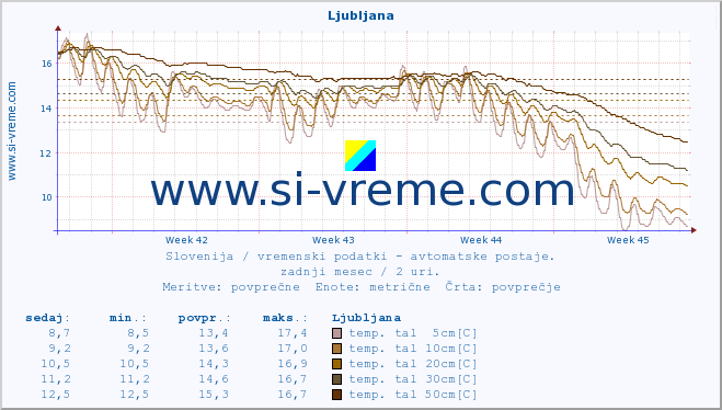 POVPREČJE :: Ljubljana :: temp. zraka | vlaga | smer vetra | hitrost vetra | sunki vetra | tlak | padavine | sonce | temp. tal  5cm | temp. tal 10cm | temp. tal 20cm | temp. tal 30cm | temp. tal 50cm :: zadnji mesec / 2 uri.