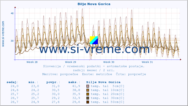 POVPREČJE :: Bilje Nova Gorica :: temp. zraka | vlaga | smer vetra | hitrost vetra | sunki vetra | tlak | padavine | sonce | temp. tal  5cm | temp. tal 10cm | temp. tal 20cm | temp. tal 30cm | temp. tal 50cm :: zadnji mesec / 2 uri.