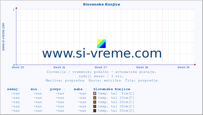 POVPREČJE :: Slovenske Konjice :: temp. zraka | vlaga | smer vetra | hitrost vetra | sunki vetra | tlak | padavine | sonce | temp. tal  5cm | temp. tal 10cm | temp. tal 20cm | temp. tal 30cm | temp. tal 50cm :: zadnji mesec / 2 uri.