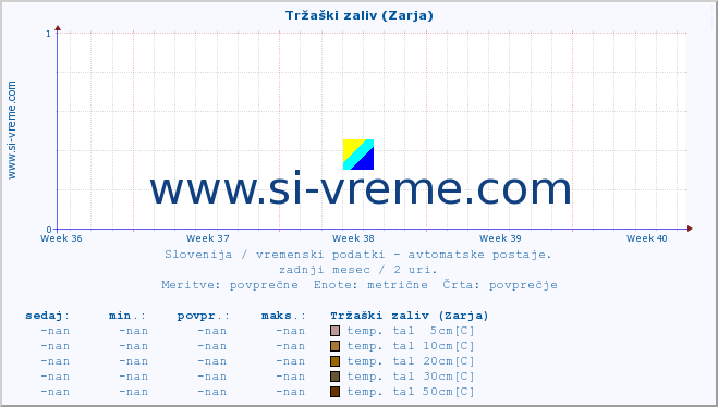 POVPREČJE :: Tržaški zaliv (Zarja) :: temp. zraka | vlaga | smer vetra | hitrost vetra | sunki vetra | tlak | padavine | sonce | temp. tal  5cm | temp. tal 10cm | temp. tal 20cm | temp. tal 30cm | temp. tal 50cm :: zadnji mesec / 2 uri.