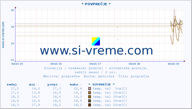 POVPREČJE :: * POVPREČJE * :: temp. zraka | vlaga | smer vetra | hitrost vetra | sunki vetra | tlak | padavine | sonce | temp. tal  5cm | temp. tal 10cm | temp. tal 20cm | temp. tal 30cm | temp. tal 50cm :: zadnji mesec / 2 uri.