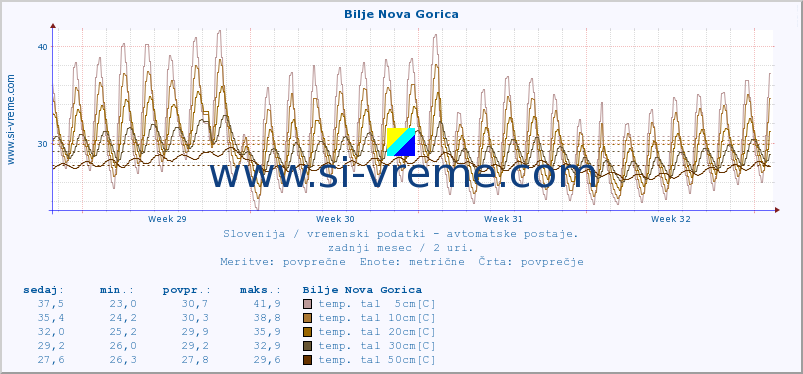 POVPREČJE :: Bilje Nova Gorica :: temp. zraka | vlaga | smer vetra | hitrost vetra | sunki vetra | tlak | padavine | sonce | temp. tal  5cm | temp. tal 10cm | temp. tal 20cm | temp. tal 30cm | temp. tal 50cm :: zadnji mesec / 2 uri.