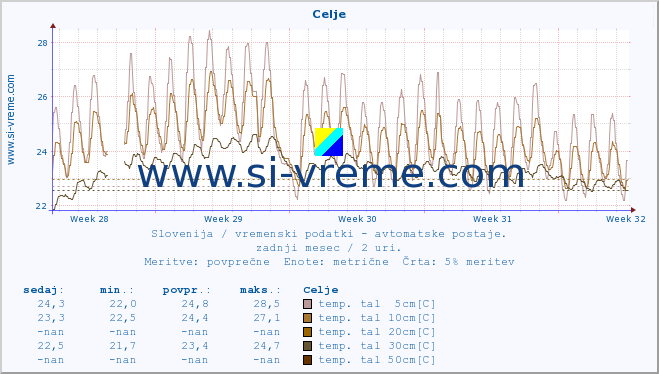 POVPREČJE :: Celje :: temp. zraka | vlaga | smer vetra | hitrost vetra | sunki vetra | tlak | padavine | sonce | temp. tal  5cm | temp. tal 10cm | temp. tal 20cm | temp. tal 30cm | temp. tal 50cm :: zadnji mesec / 2 uri.