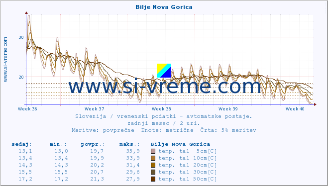 POVPREČJE :: Bilje Nova Gorica :: temp. zraka | vlaga | smer vetra | hitrost vetra | sunki vetra | tlak | padavine | sonce | temp. tal  5cm | temp. tal 10cm | temp. tal 20cm | temp. tal 30cm | temp. tal 50cm :: zadnji mesec / 2 uri.