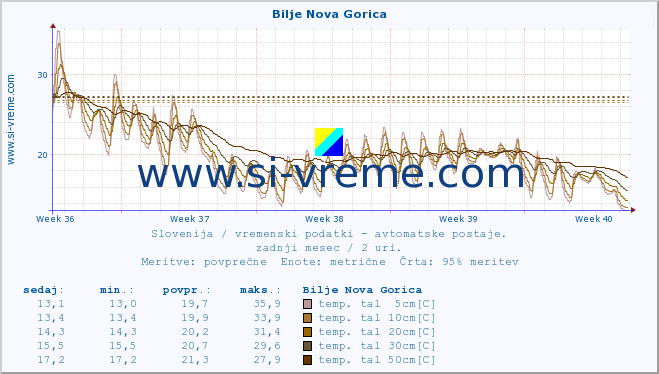 POVPREČJE :: Bilje Nova Gorica :: temp. zraka | vlaga | smer vetra | hitrost vetra | sunki vetra | tlak | padavine | sonce | temp. tal  5cm | temp. tal 10cm | temp. tal 20cm | temp. tal 30cm | temp. tal 50cm :: zadnji mesec / 2 uri.