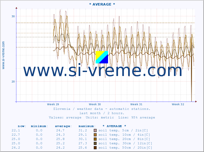  :: * AVERAGE * :: air temp. | humi- dity | wind dir. | wind speed | wind gusts | air pressure | precipi- tation | sun strength | soil temp. 5cm / 2in | soil temp. 10cm / 4in | soil temp. 20cm / 8in | soil temp. 30cm / 12in | soil temp. 50cm / 20in :: last month / 2 hours.