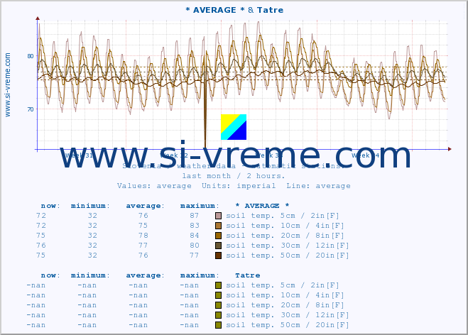  :: * AVERAGE * & Tatre :: air temp. | humi- dity | wind dir. | wind speed | wind gusts | air pressure | precipi- tation | sun strength | soil temp. 5cm / 2in | soil temp. 10cm / 4in | soil temp. 20cm / 8in | soil temp. 30cm / 12in | soil temp. 50cm / 20in :: last month / 2 hours.