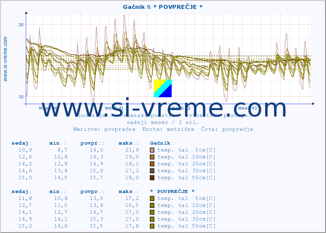 POVPREČJE :: Gačnik & * POVPREČJE * :: temp. zraka | vlaga | smer vetra | hitrost vetra | sunki vetra | tlak | padavine | sonce | temp. tal  5cm | temp. tal 10cm | temp. tal 20cm | temp. tal 30cm | temp. tal 50cm :: zadnji mesec / 2 uri.