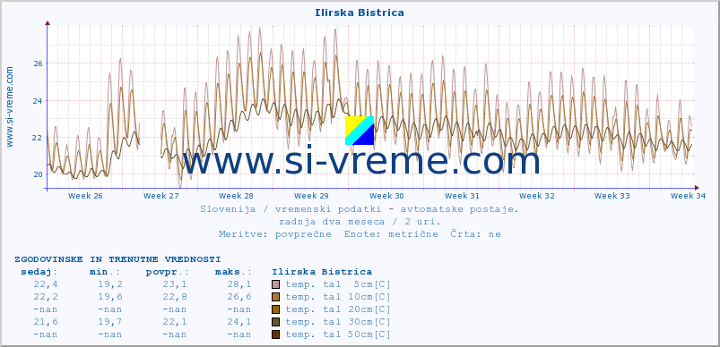 POVPREČJE :: Ilirska Bistrica :: temp. zraka | vlaga | smer vetra | hitrost vetra | sunki vetra | tlak | padavine | sonce | temp. tal  5cm | temp. tal 10cm | temp. tal 20cm | temp. tal 30cm | temp. tal 50cm :: zadnja dva meseca / 2 uri.