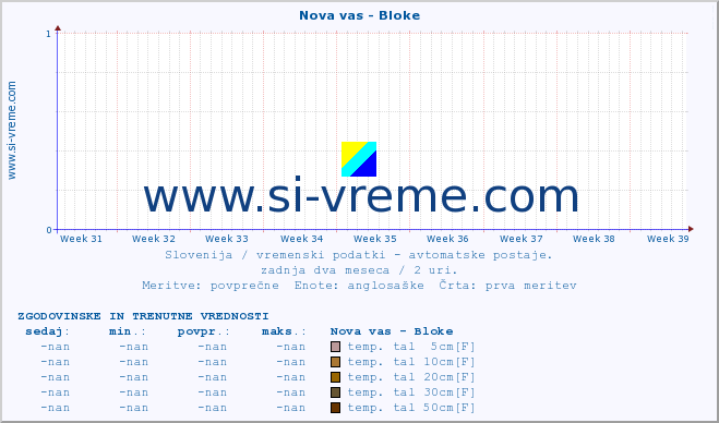 POVPREČJE :: Nova vas - Bloke :: temp. zraka | vlaga | smer vetra | hitrost vetra | sunki vetra | tlak | padavine | sonce | temp. tal  5cm | temp. tal 10cm | temp. tal 20cm | temp. tal 30cm | temp. tal 50cm :: zadnja dva meseca / 2 uri.