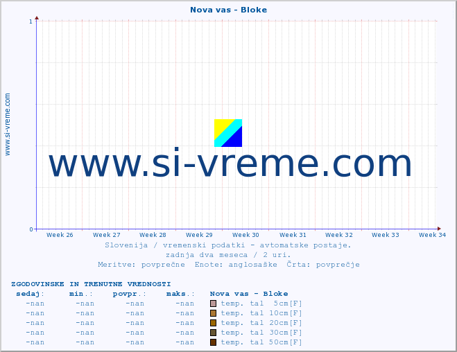 POVPREČJE :: Nova vas - Bloke :: temp. zraka | vlaga | smer vetra | hitrost vetra | sunki vetra | tlak | padavine | sonce | temp. tal  5cm | temp. tal 10cm | temp. tal 20cm | temp. tal 30cm | temp. tal 50cm :: zadnja dva meseca / 2 uri.