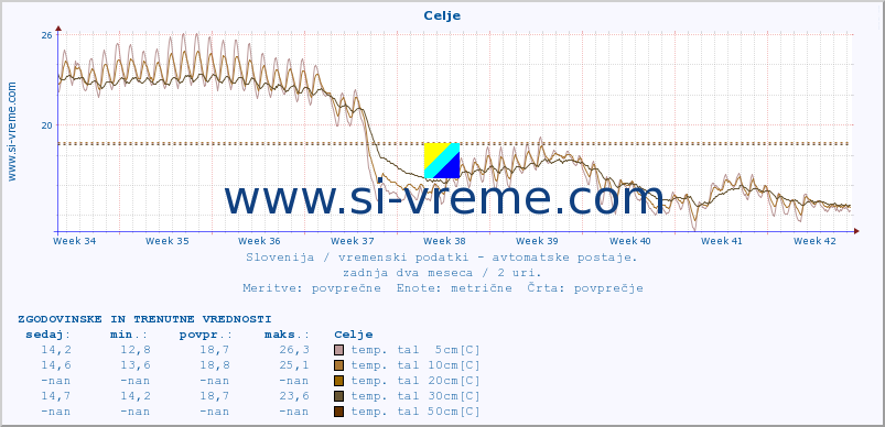 POVPREČJE :: Celje :: temp. zraka | vlaga | smer vetra | hitrost vetra | sunki vetra | tlak | padavine | sonce | temp. tal  5cm | temp. tal 10cm | temp. tal 20cm | temp. tal 30cm | temp. tal 50cm :: zadnja dva meseca / 2 uri.