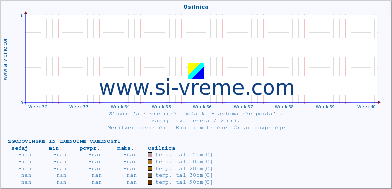 POVPREČJE :: Osilnica :: temp. zraka | vlaga | smer vetra | hitrost vetra | sunki vetra | tlak | padavine | sonce | temp. tal  5cm | temp. tal 10cm | temp. tal 20cm | temp. tal 30cm | temp. tal 50cm :: zadnja dva meseca / 2 uri.