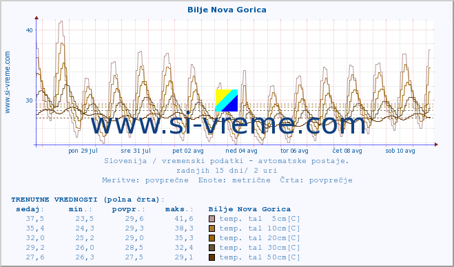 POVPREČJE :: Bilje Nova Gorica :: temp. zraka | vlaga | smer vetra | hitrost vetra | sunki vetra | tlak | padavine | sonce | temp. tal  5cm | temp. tal 10cm | temp. tal 20cm | temp. tal 30cm | temp. tal 50cm :: zadnji mesec / 2 uri.