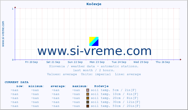  :: Kočevje :: air temp. | humi- dity | wind dir. | wind speed | wind gusts | air pressure | precipi- tation | sun strength | soil temp. 5cm / 2in | soil temp. 10cm / 4in | soil temp. 20cm / 8in | soil temp. 30cm / 12in | soil temp. 50cm / 20in :: last month / 2 hours.