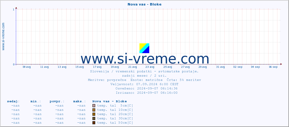 POVPREČJE :: Nova vas - Bloke :: temp. zraka | vlaga | smer vetra | hitrost vetra | sunki vetra | tlak | padavine | sonce | temp. tal  5cm | temp. tal 10cm | temp. tal 20cm | temp. tal 30cm | temp. tal 50cm :: zadnji mesec / 2 uri.