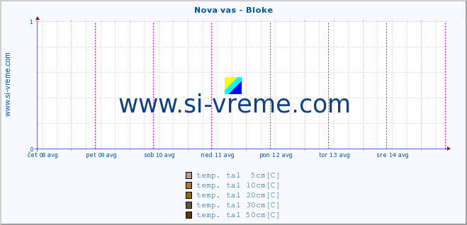 POVPREČJE :: Nova vas - Bloke :: temp. zraka | vlaga | smer vetra | hitrost vetra | sunki vetra | tlak | padavine | sonce | temp. tal  5cm | temp. tal 10cm | temp. tal 20cm | temp. tal 30cm | temp. tal 50cm :: zadnji teden / 30 minut.