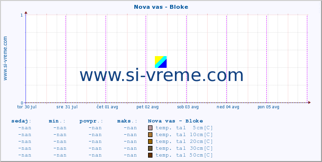 POVPREČJE :: Nova vas - Bloke :: temp. zraka | vlaga | smer vetra | hitrost vetra | sunki vetra | tlak | padavine | sonce | temp. tal  5cm | temp. tal 10cm | temp. tal 20cm | temp. tal 30cm | temp. tal 50cm :: zadnji teden / 30 minut.