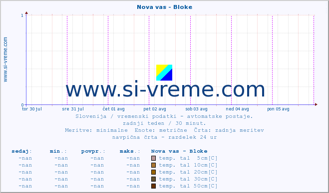 POVPREČJE :: Nova vas - Bloke :: temp. zraka | vlaga | smer vetra | hitrost vetra | sunki vetra | tlak | padavine | sonce | temp. tal  5cm | temp. tal 10cm | temp. tal 20cm | temp. tal 30cm | temp. tal 50cm :: zadnji teden / 30 minut.