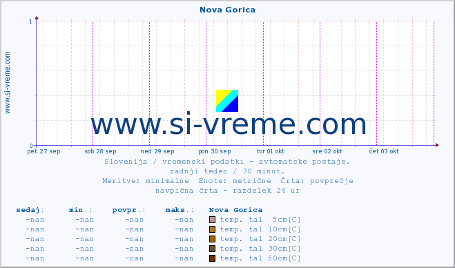 POVPREČJE :: Nova Gorica :: temp. zraka | vlaga | smer vetra | hitrost vetra | sunki vetra | tlak | padavine | sonce | temp. tal  5cm | temp. tal 10cm | temp. tal 20cm | temp. tal 30cm | temp. tal 50cm :: zadnji teden / 30 minut.