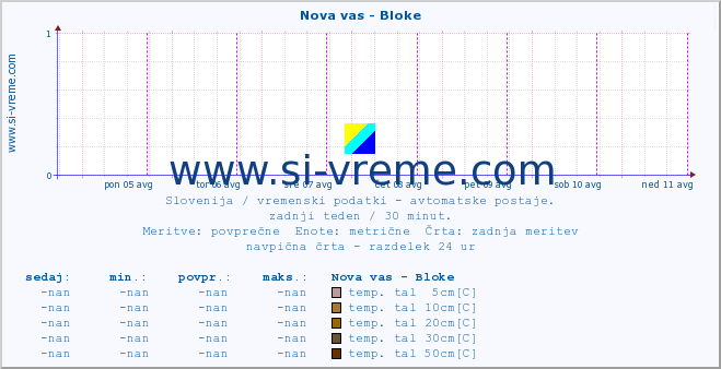 POVPREČJE :: Nova vas - Bloke :: temp. zraka | vlaga | smer vetra | hitrost vetra | sunki vetra | tlak | padavine | sonce | temp. tal  5cm | temp. tal 10cm | temp. tal 20cm | temp. tal 30cm | temp. tal 50cm :: zadnji teden / 30 minut.