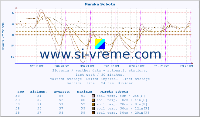  :: Murska Sobota :: air temp. | humi- dity | wind dir. | wind speed | wind gusts | air pressure | precipi- tation | sun strength | soil temp. 5cm / 2in | soil temp. 10cm / 4in | soil temp. 20cm / 8in | soil temp. 30cm / 12in | soil temp. 50cm / 20in :: last week / 30 minutes.