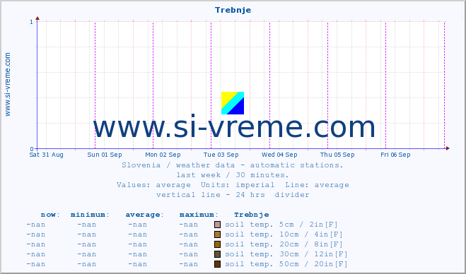  :: Trebnje :: air temp. | humi- dity | wind dir. | wind speed | wind gusts | air pressure | precipi- tation | sun strength | soil temp. 5cm / 2in | soil temp. 10cm / 4in | soil temp. 20cm / 8in | soil temp. 30cm / 12in | soil temp. 50cm / 20in :: last week / 30 minutes.