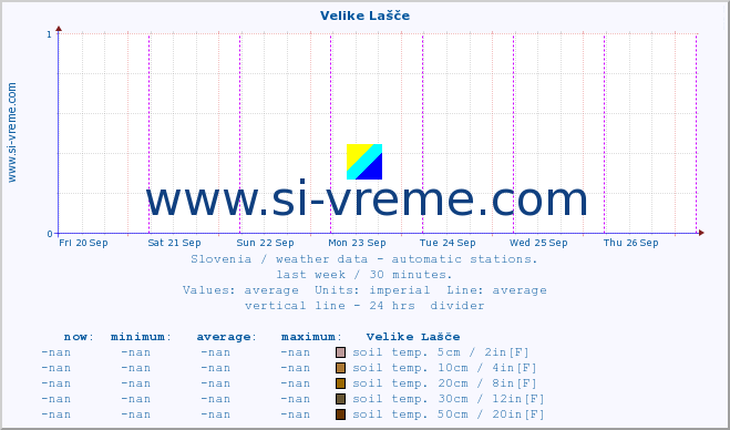  :: Velike Lašče :: air temp. | humi- dity | wind dir. | wind speed | wind gusts | air pressure | precipi- tation | sun strength | soil temp. 5cm / 2in | soil temp. 10cm / 4in | soil temp. 20cm / 8in | soil temp. 30cm / 12in | soil temp. 50cm / 20in :: last week / 30 minutes.