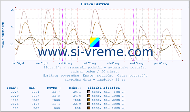 POVPREČJE :: Ilirska Bistrica :: temp. zraka | vlaga | smer vetra | hitrost vetra | sunki vetra | tlak | padavine | sonce | temp. tal  5cm | temp. tal 10cm | temp. tal 20cm | temp. tal 30cm | temp. tal 50cm :: zadnji teden / 30 minut.